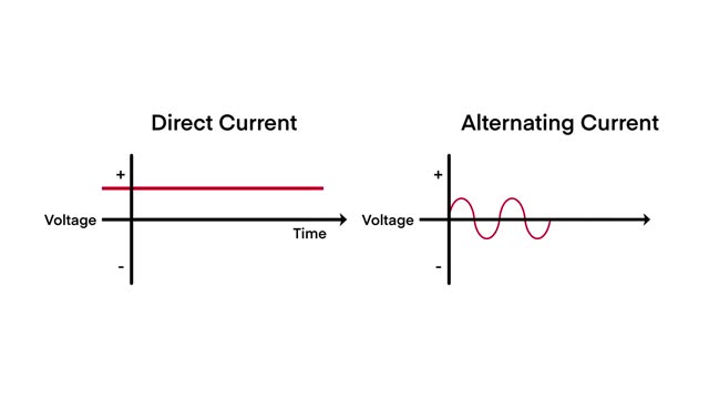 chart of direct current and alternating current, alternating current and direct  graph animation