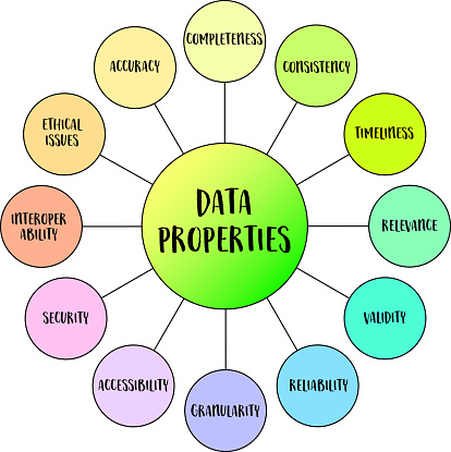 data properties mind map infographics, characteristics or attributes of data that define its quality, usability, and relevance for analysis, interpretation, and decision-making purposes