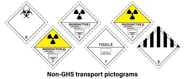 Non-GHS transport pictograms sign vector. Globally Harmonized System of Classification. Infectious substances, Radioactive material and Miscellaneous dangerous substances and articles.