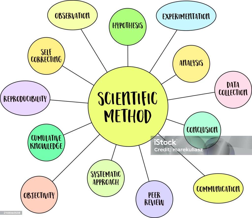 Visualising Science Methods Scientific Method Infographics Or Mind Map Vector Sketch Science And ...