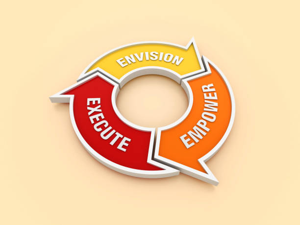 istock Circular Diagram with ENVISION EMPOWER EXCECUTE Words 2148116353