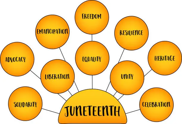 Vector illustration of Juneteenth, also known as Freedom Day or Emancipation Day, commemorates the emancipation of enslaved African Americans in the United States. Vector infographics diagram.