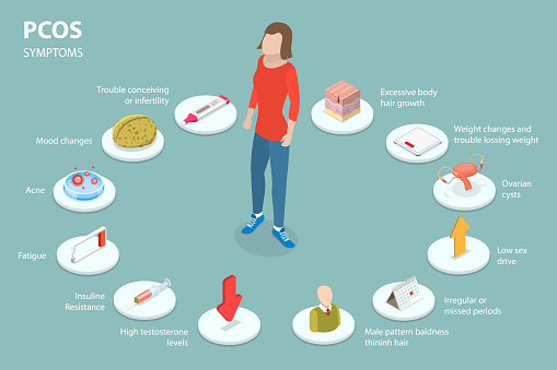 Pcod Background Image 3d Isometric Flat Vector Conceptual Illustration Of Pcos Symptoms Stock ...