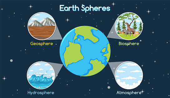 Vector illustration of Earth's geosphere, biosphere, hydrosphere, atmosphere.