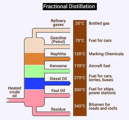 Structure for Application of fractional Distillation