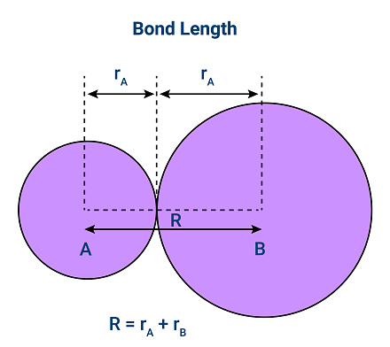 Bond Length: Equilibrium distance between the nuclei of two bonded atoms in a molecule.