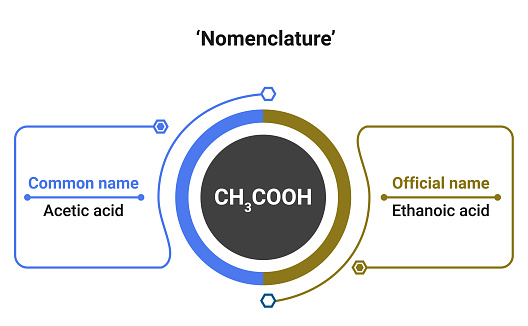 Common and Official name of Nomenclature or Trivial or Common system and IUPAC system