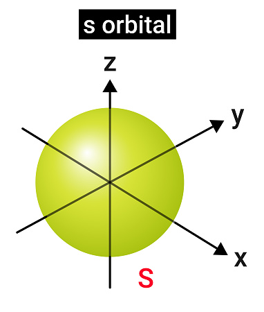 Structure of s orbital or spherical