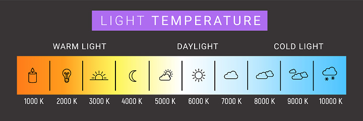 Kelvin temperature scale chart gradient. Kelvin scale education led color hot cold cool warm spectrum