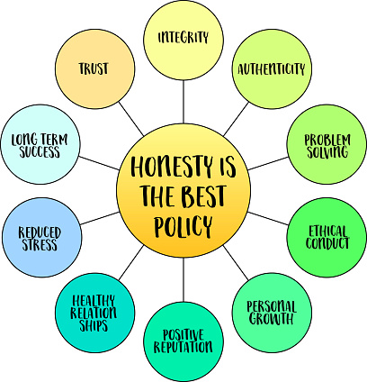 honesty is the best policy, importance and value of truthfulness, integrity, and transparency in all aspects of life, vector mind map infographics
