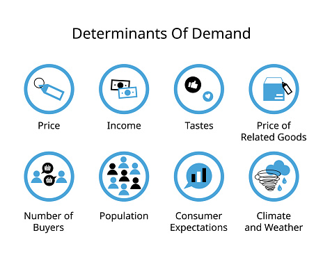 Factors Affecting Demand for Determinants of Demand for price, income, tastes, population, expectation, climate