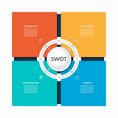 SWOT analytical infographic template with 4 categories: strengths, weaknesses, opportunities, threats. 4 colored text squares with icons arranged symmetrically around a circle. Vector illustration