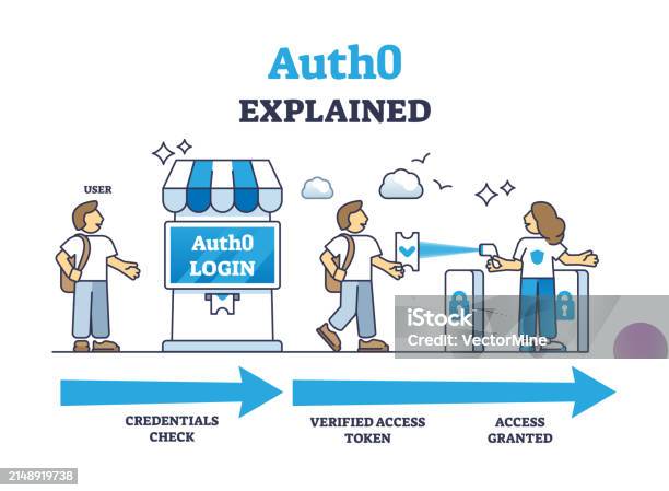 Auth0 Security As User Authentication System Explanation Outline ...