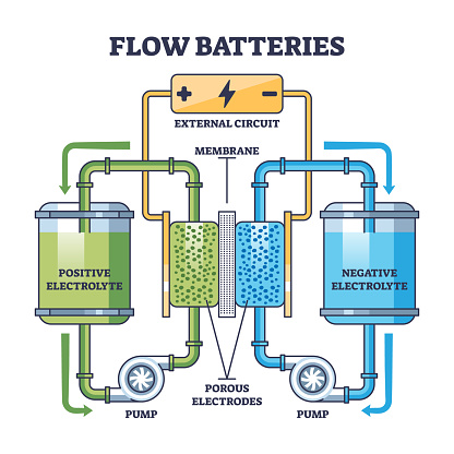 Flow batteries or Vanadium redox battery cell explanation outline diagram. Labeled educational scheme with electrochemical energy from positive and negative electrolyte flow vector illustration.