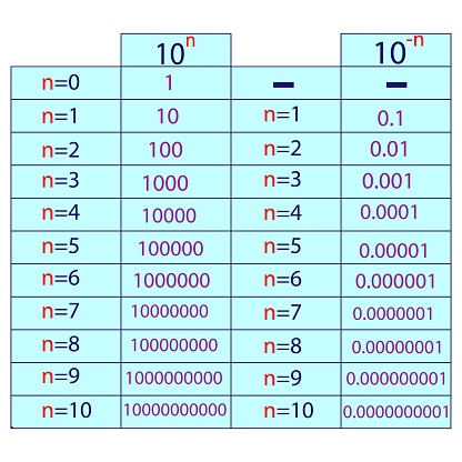 Powers of ten diagram. Power of 10 in Math. Vector Illustration.