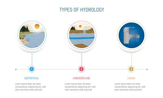 Three different types of hydrology, including a river, a waterfall and a faucet. The faucet represents the human impact on water resources, as it is a symbol of the need for conservation.