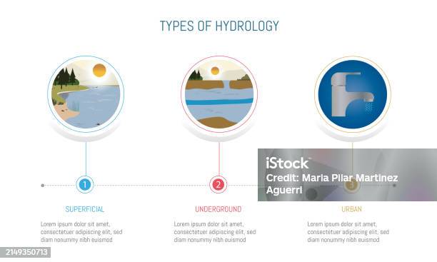 Hydrology Methods Three Different Types Of Hydrology Stock Illustration - Download Image ...