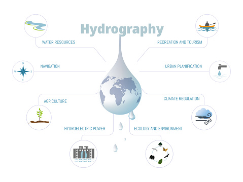 A diagram of the hydrography of the world. The diagram shows that the study of water is crucial for these 8 sections