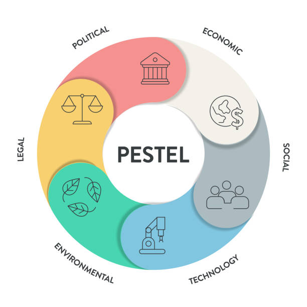 illustrations, cliparts, dessins animés et icônes de pestel analysis strategy framework infographic diagram chart illustration banner with icon vector has political, economic, social, technology, environmental and legal. business and marketing concepts. - pilon et mortier