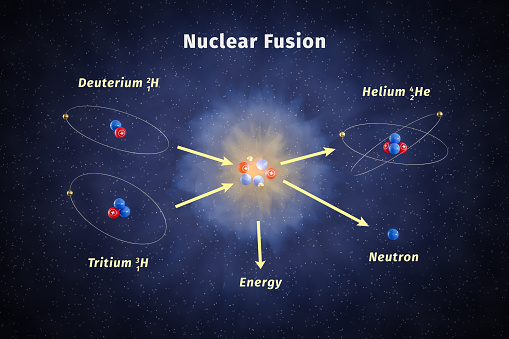 Schematic illustration of nuclear fusion. One Deuterium and one Tritium  isotope of hydrogen are fused to result in one Helium atom, one Neutron and an energy surplus. Labeling in English language