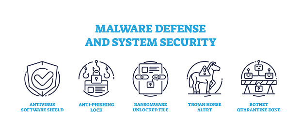 Malware defense, privacy protection and system security icons outline concept. Labeled elements with antivirus software shield, anti phishing lock, ransomware and trojan horse vector illustration.
