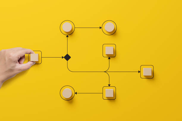 istock Business process and workflow automation with flowchart. Hand holding wooden cube block arranging processing management on yellow background 2149774213