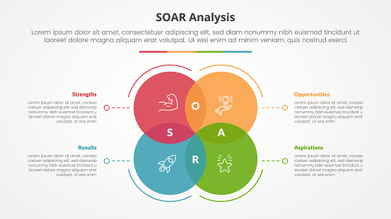 SOAR analysis infographic concept for slide presentation with big circle venn blending with dotted line with 4 point list with flat style vector