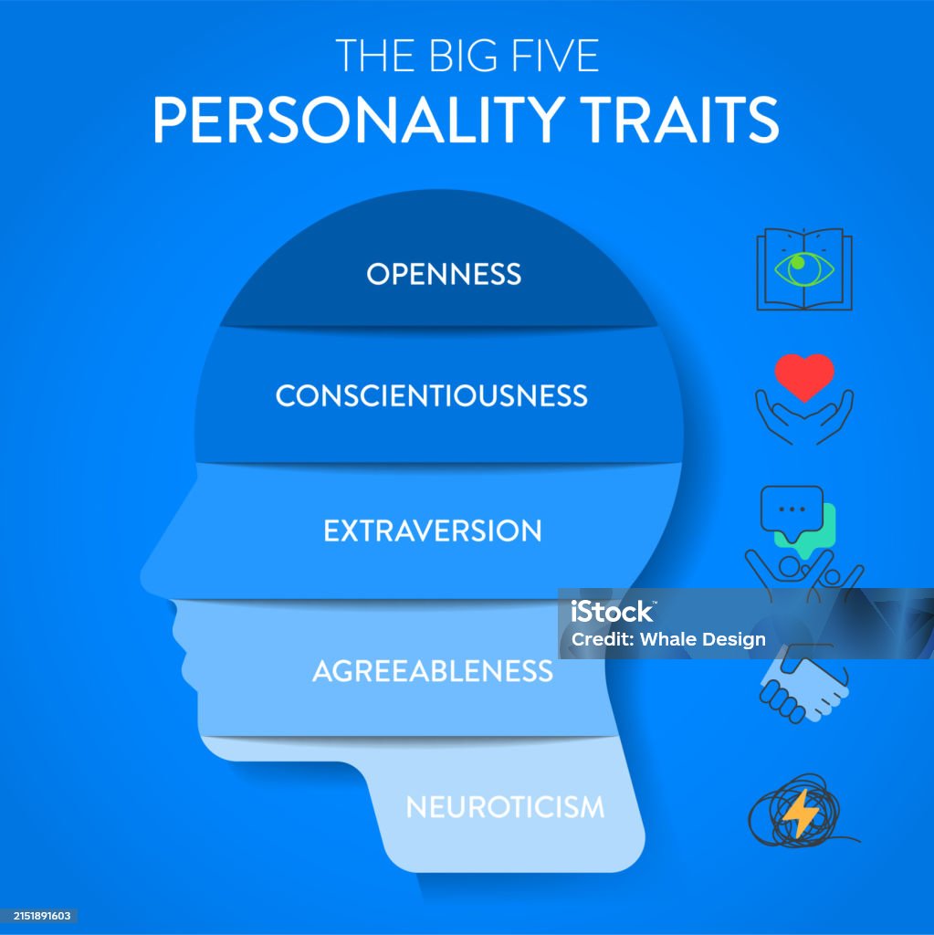 Big Five Personality Traits Or Ocean Infographic Has 4 Types Of Big Five Personality Traits Or Ocean Infographic Has 4 Types Of