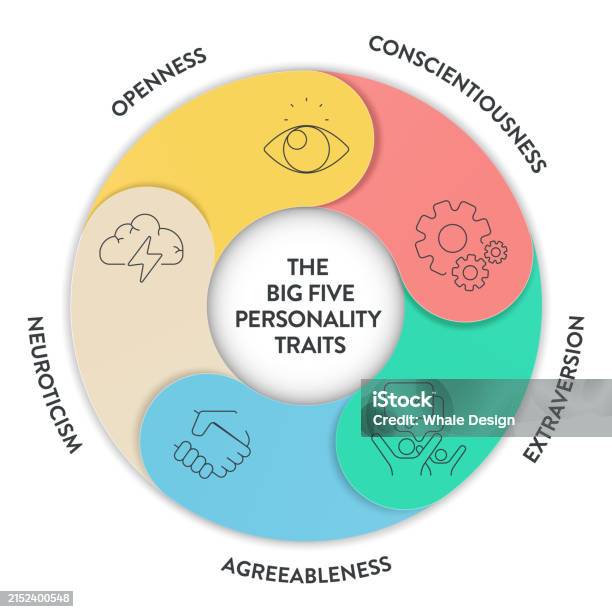 Big Five Personality Traits Or Ocean Infographic Has 4 Types Of Big Five Personality Traits Or Ocean Infographic Has 4 Types Of