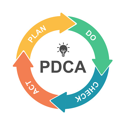 Pdca Cycle Rotation Pdca Cycle Diagram In Flat Design Stock Illustration - Download Image ...