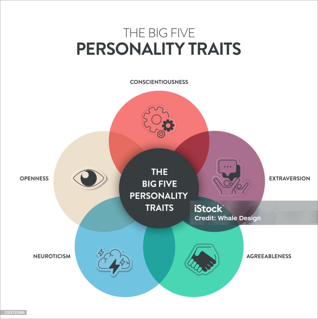 Big Five Personality Traits Or Ocean Infographic Has 4 Types Of Big Five Personality Traits Or Ocean Infographic Has 4 Types Of