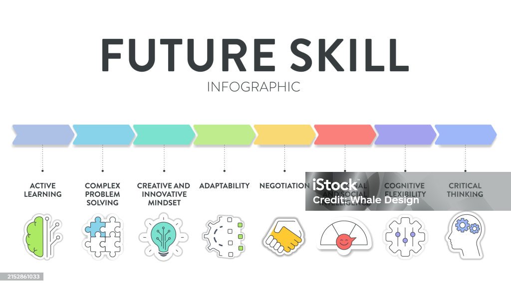 Future Skill Framework Diagram Infographic Vector Has Active Leaning ...