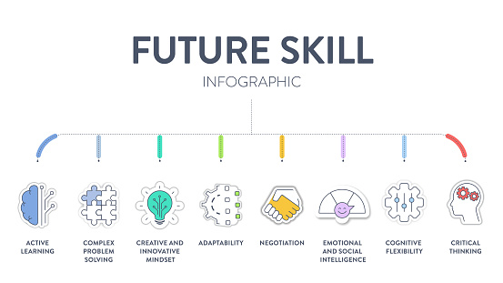 Future Skill Framework Diagram Infographic Vector Has Active Leaning ...