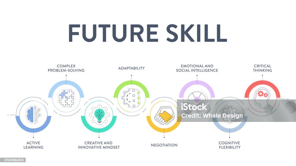Future Skill Framework Diagram Infographic Vector Has Active Leaning ...