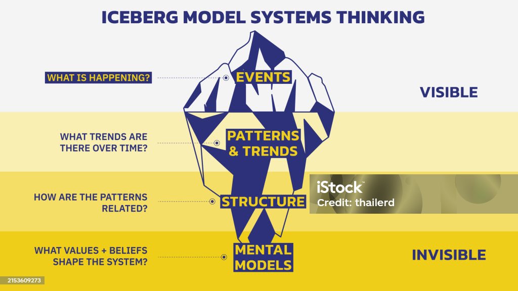 Isbjerg Model Iceberg Model Of Systems Thinking Invisible Is The Pattern Level The ...