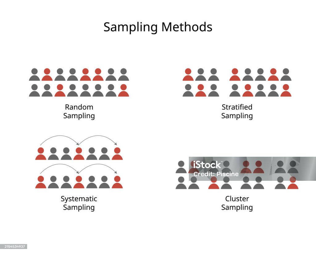 Sampling Designs Or Sampling Method For Random Stratified Systematic Cluster Sampling Stock Sampling Designs Or Sampling Method For Random Stratified Systematic Cluster Sampling Stock