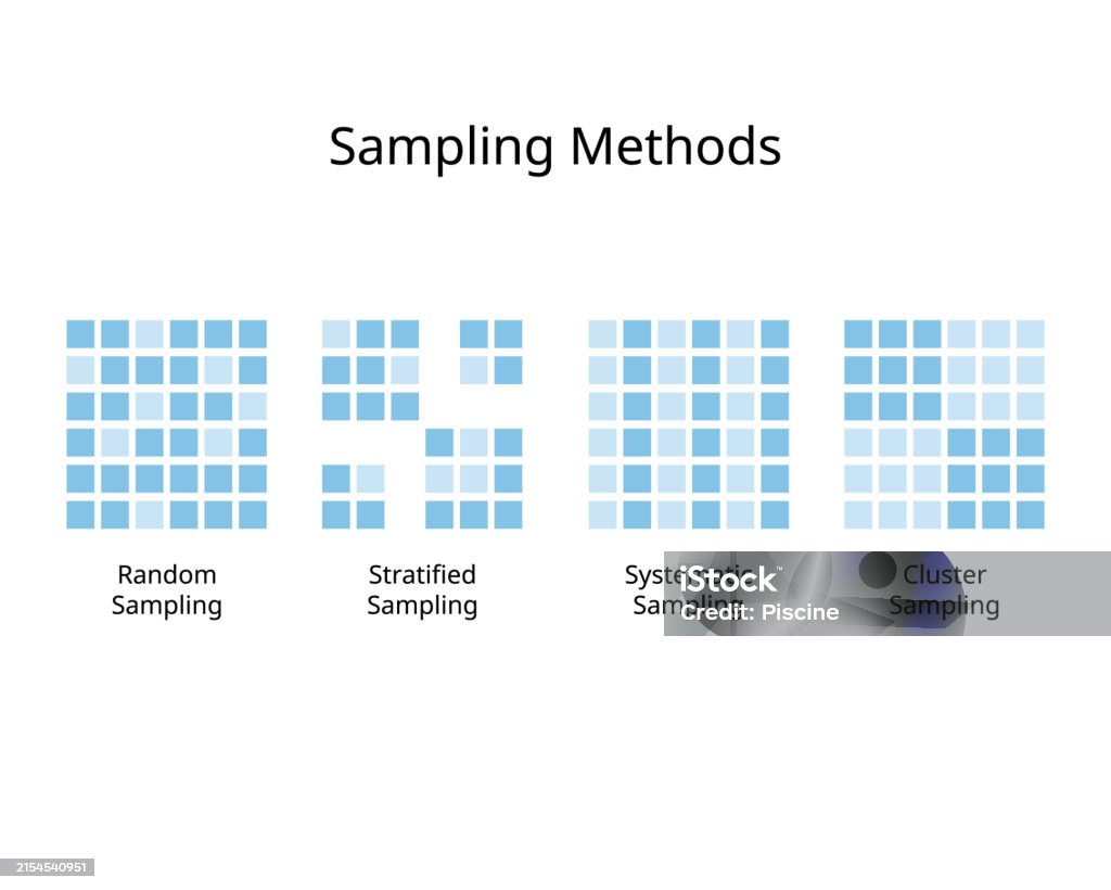 Sampling Designs Or Sampling Method For Random Stratified Systematic ...