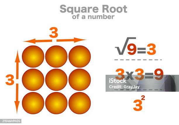 Square Root Number Radicand Radical Value Math Example Three Nine 3 9 ...