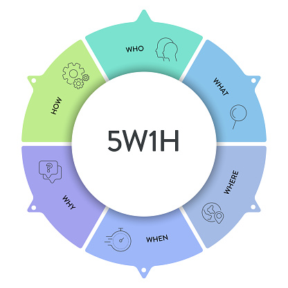 5wh Chart Examples 5w1h Analysis Diagram Vector Is Cause And Effect Flowcharts It Helps To ...