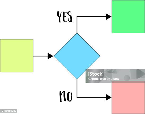 Program Yes And Not Yes Or No Switch Program Algorithm Or Decision Making Process Blank ...