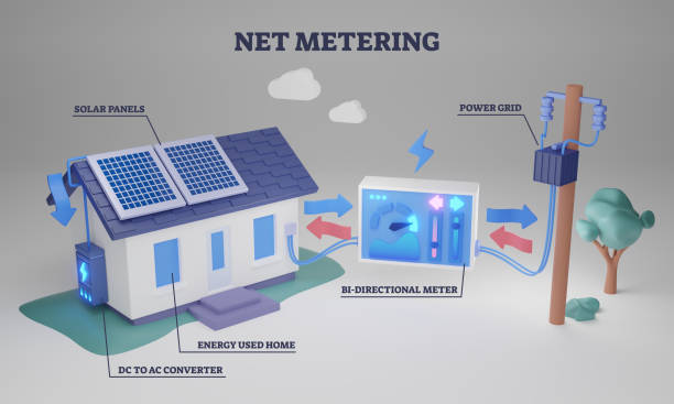 Net metering billing mechanism for solar energy production 3D illustration. Labeled scheme with sustainable power production or selling using bi-directional meter. Home electricity usage calculation
