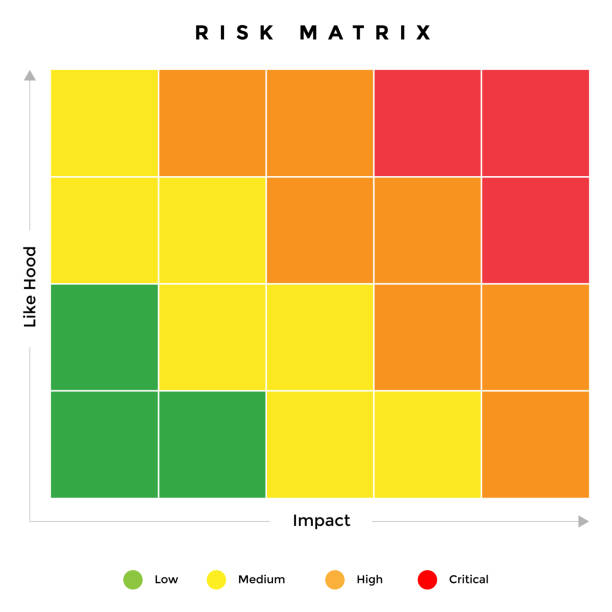 stockillustraties, clipart, cartoons en iconen met risk mitigation matrix for forecast the likelihood, probability, impact and calculate the risk level of each scenario - computertaal