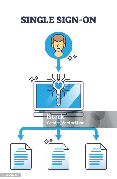 Sso Identifier Single Signon Or Sso System For Secure Login Authentication Outline ...