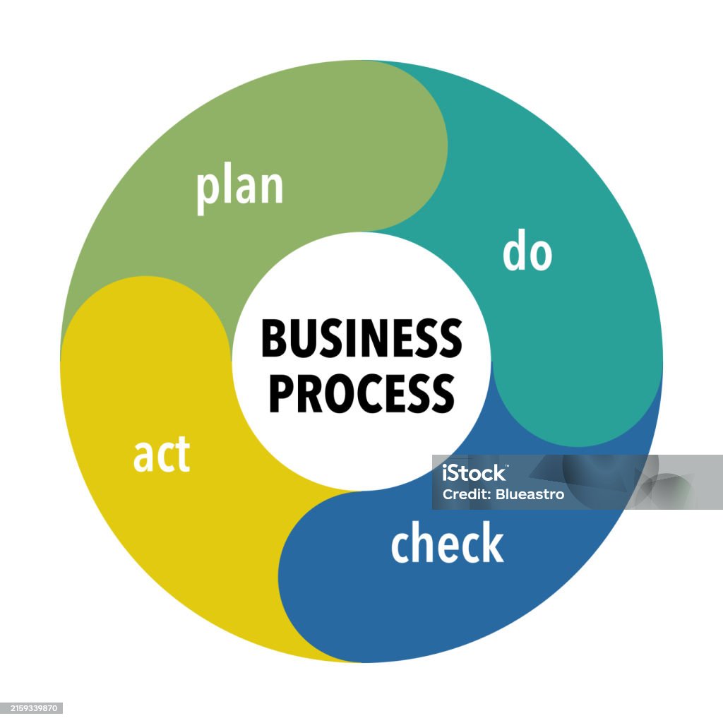 Pdca Cycle Diagram Business Process Concept Of Control And Continuous ...