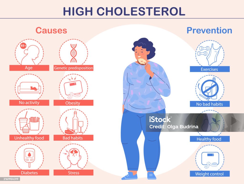 Can Stress Cause High Cholesterol Levels Infographic Of High Cholesterol Symptoms And Causes An Overweight Woman
