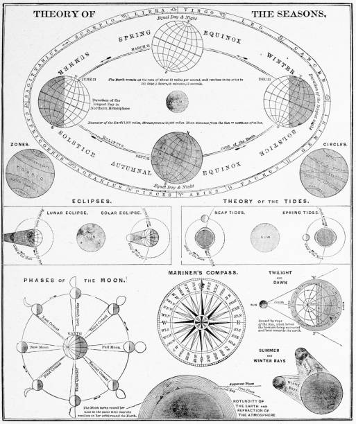 istock Antique map of Astronomy, Seasons (1899) 2162691885