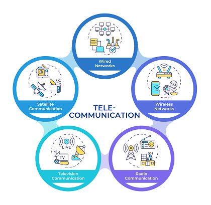 Telecommunication Services Examples Forms Of Telecommunication Infographic Circles Flowchart Stock ...