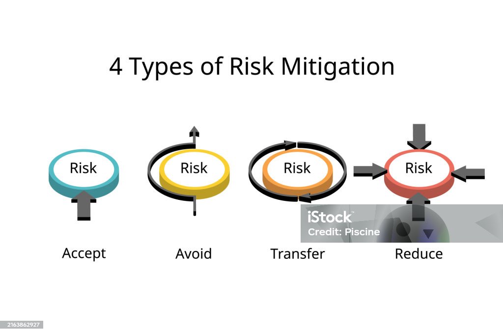 Four Type Of Risk Mitigation To Accept Avoid Transfer Reduce Risk Stock ...