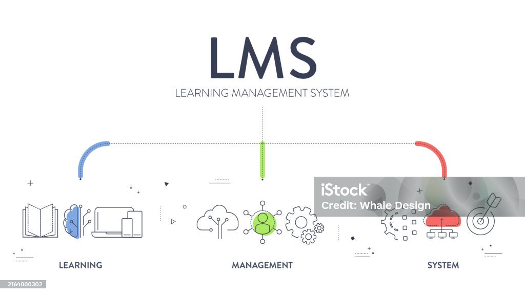 Learning Modelling System Lms Or Learning Management System Model Infographic Diagram Chart ...
