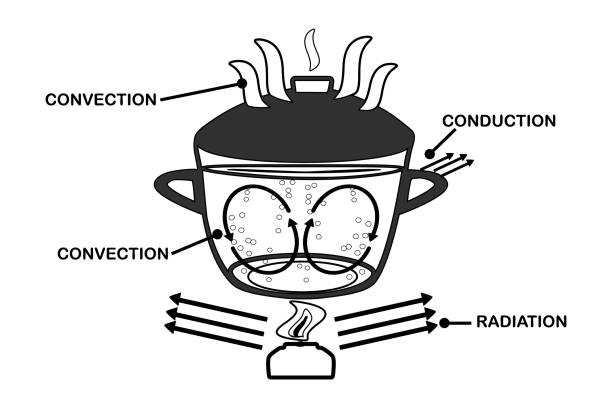Heat transfer. Convection currents labeled diagram. Warm and cool molecules energy movement cycle scheme. Liquid substance convective heat transfer. Boiling water in pot. Scientific inforgrahpic. Stock vector illustration heat transfer fluid stock illustrations
